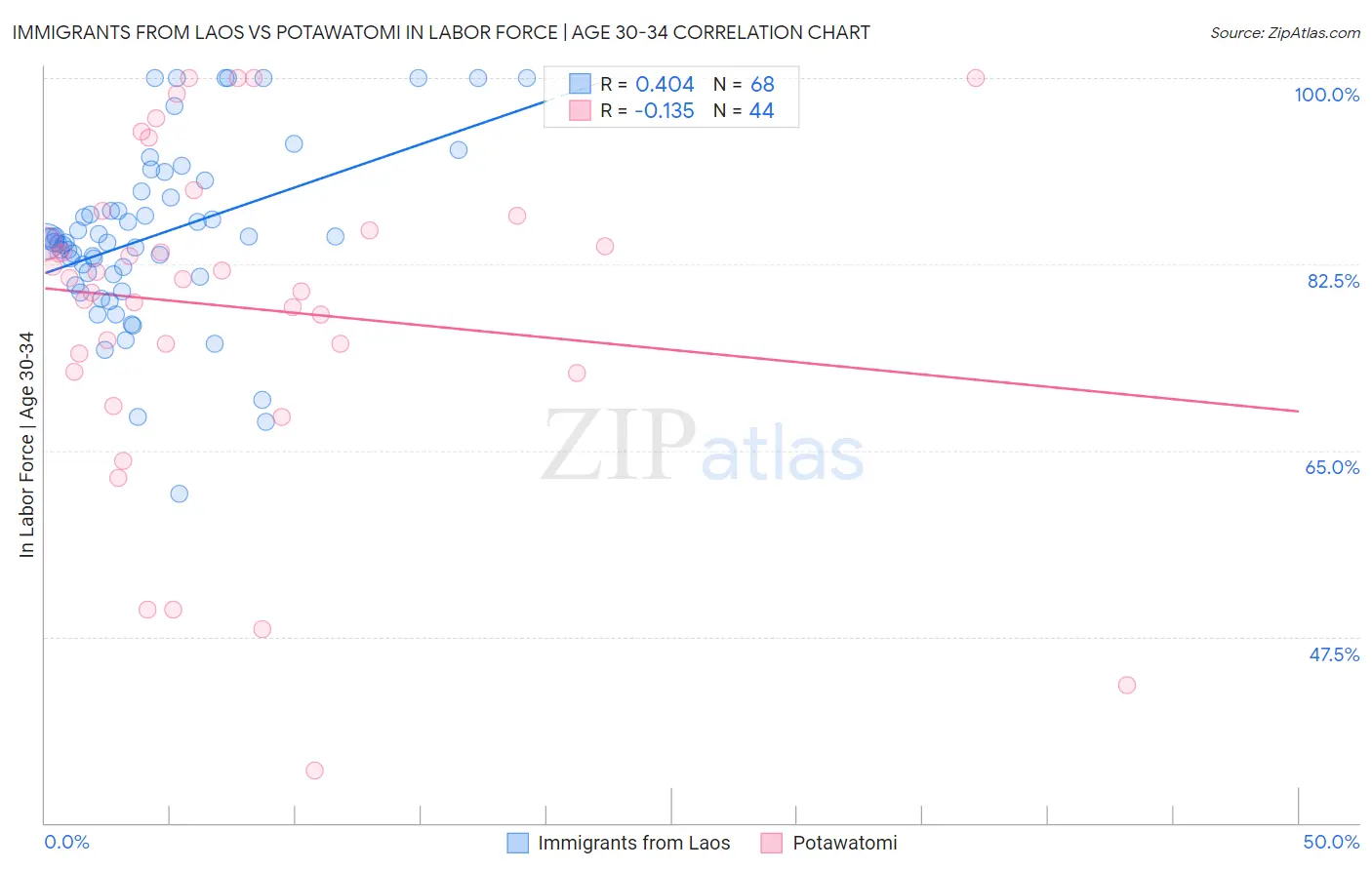 Immigrants from Laos vs Potawatomi In Labor Force | Age 30-34