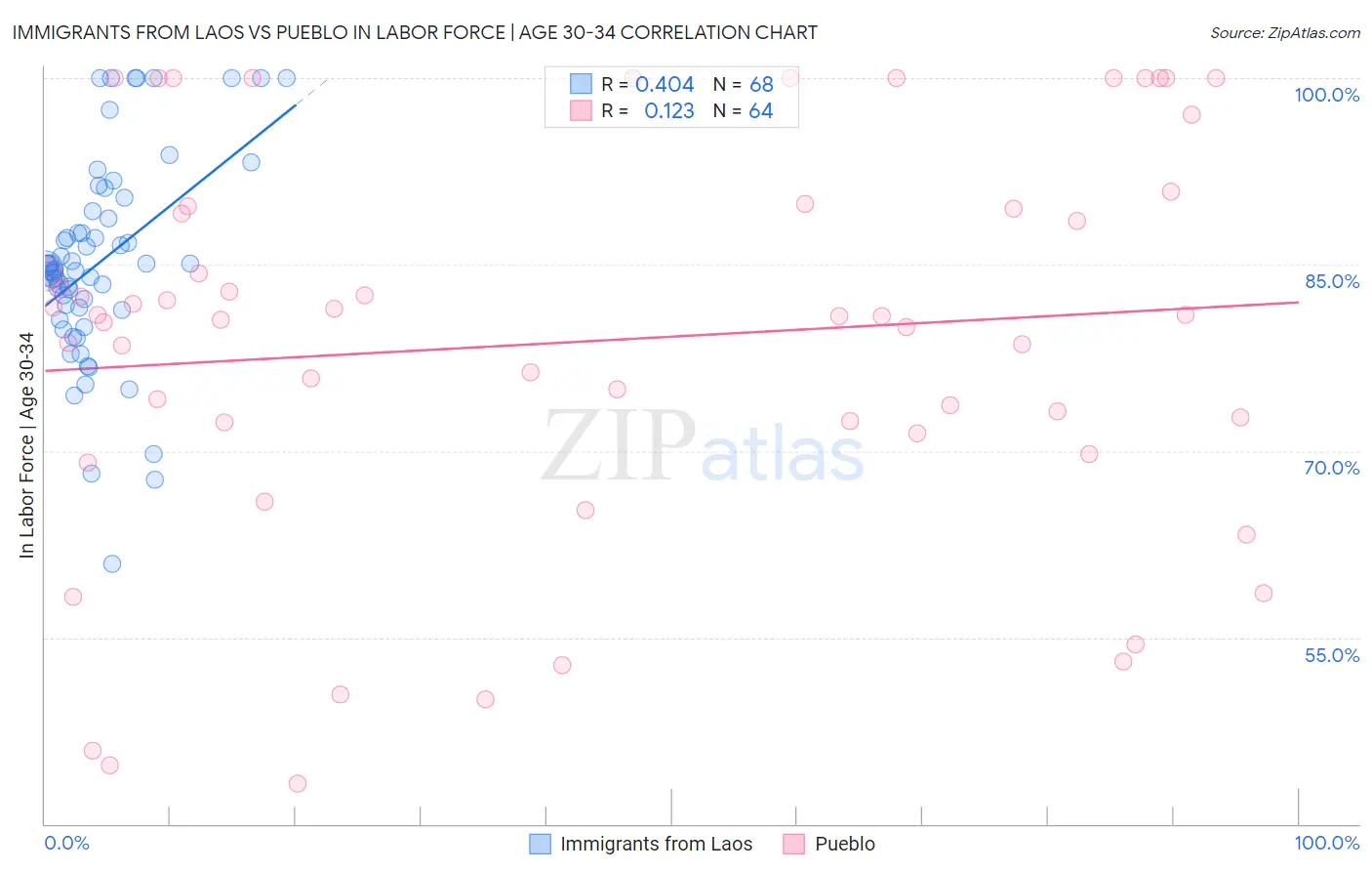 Immigrants from Laos vs Pueblo In Labor Force | Age 30-34