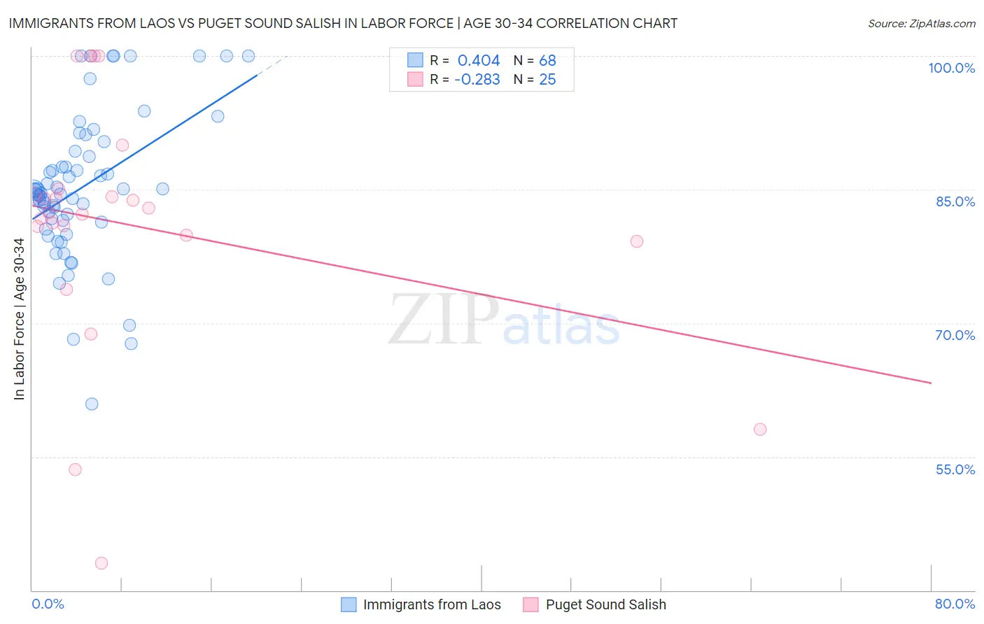 Immigrants from Laos vs Puget Sound Salish In Labor Force | Age 30-34