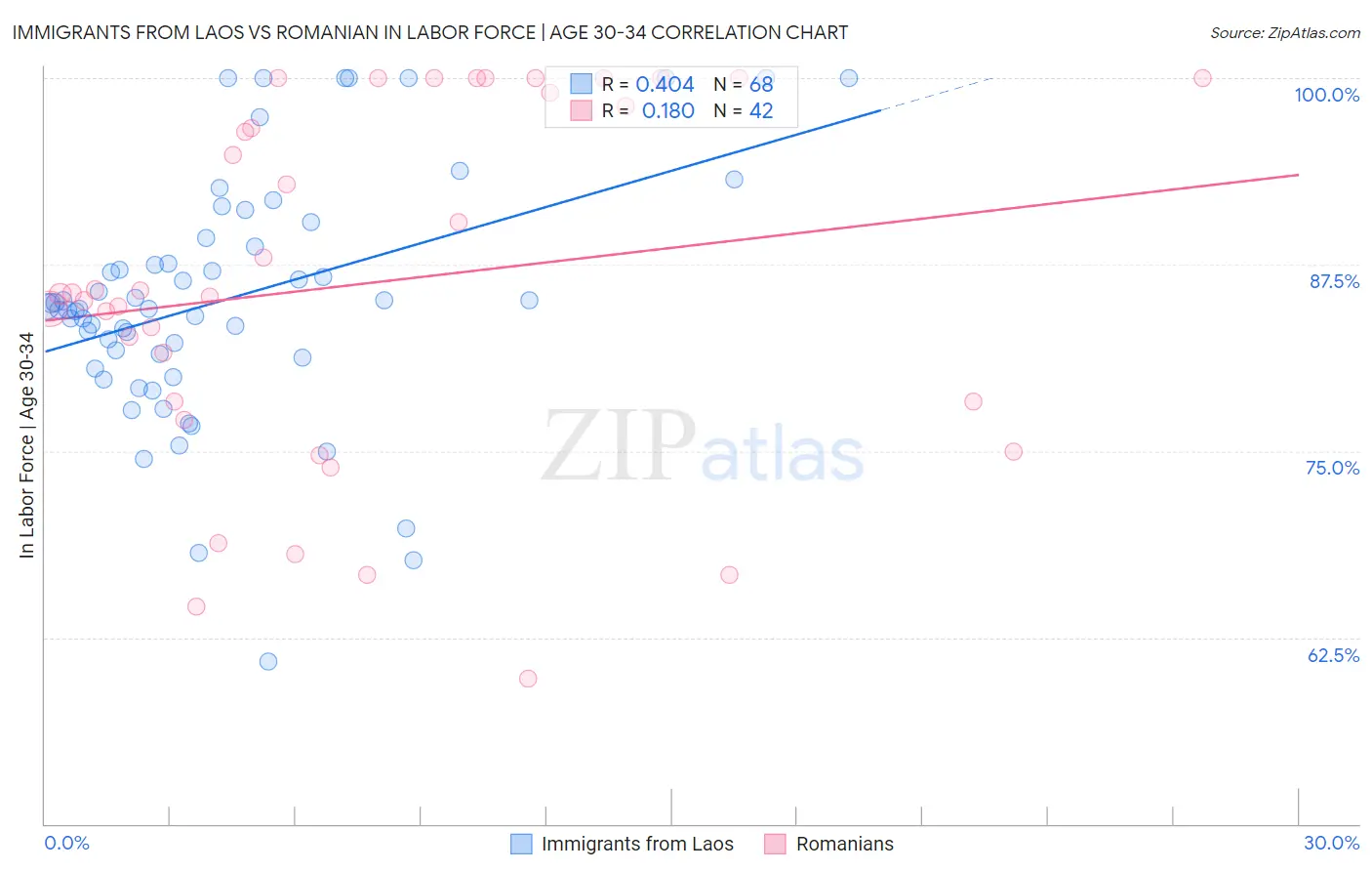Immigrants from Laos vs Romanian In Labor Force | Age 30-34
