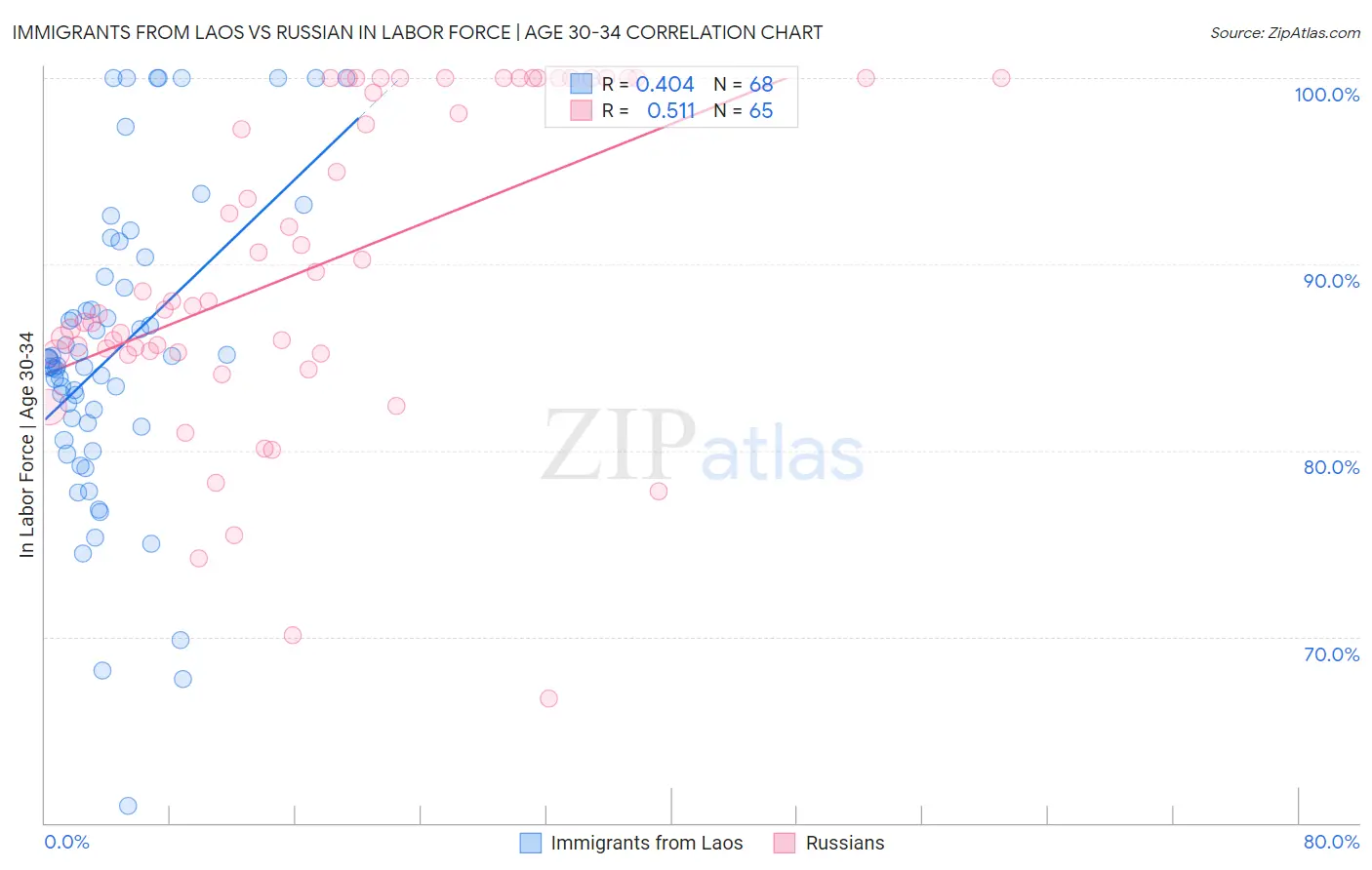 Immigrants from Laos vs Russian In Labor Force | Age 30-34