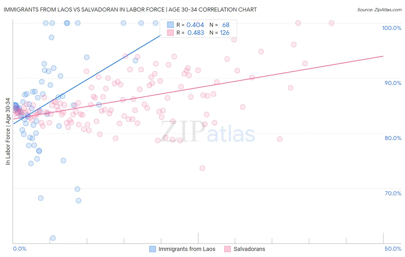 Immigrants from Laos vs Salvadoran In Labor Force | Age 30-34