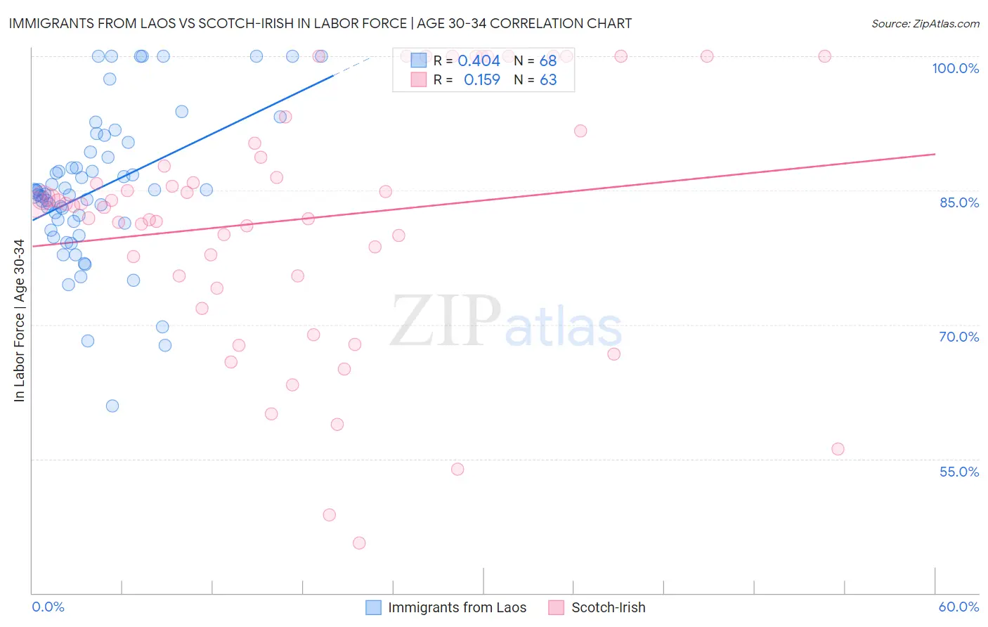 Immigrants from Laos vs Scotch-Irish In Labor Force | Age 30-34