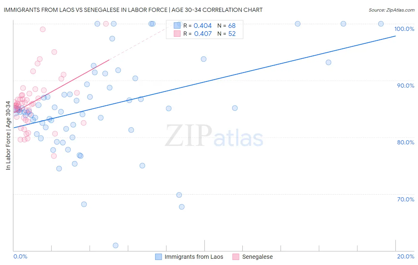 Immigrants from Laos vs Senegalese In Labor Force | Age 30-34
