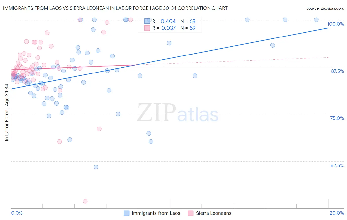 Immigrants from Laos vs Sierra Leonean In Labor Force | Age 30-34