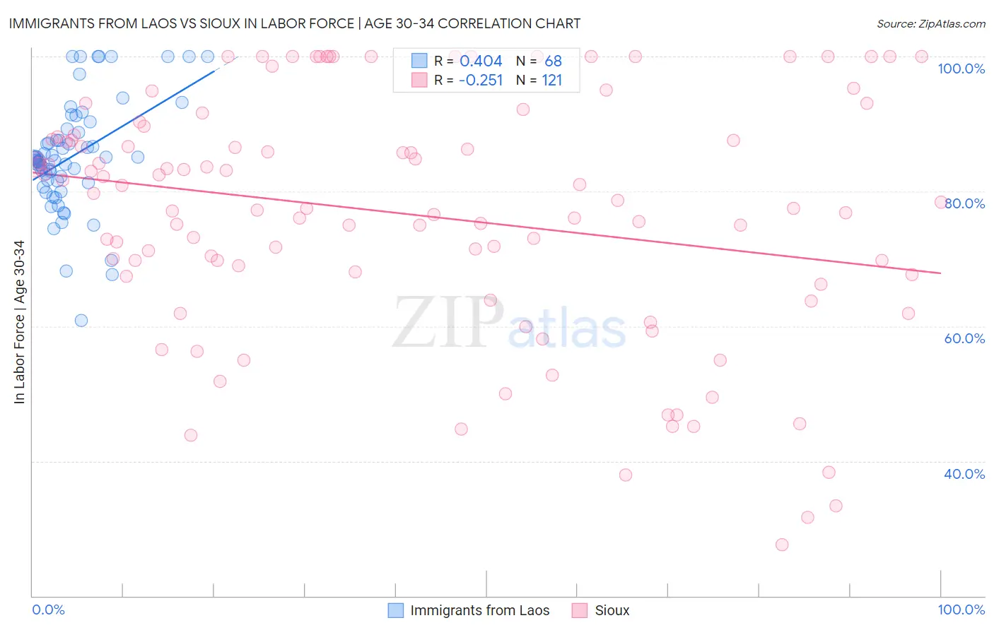 Immigrants from Laos vs Sioux In Labor Force | Age 30-34