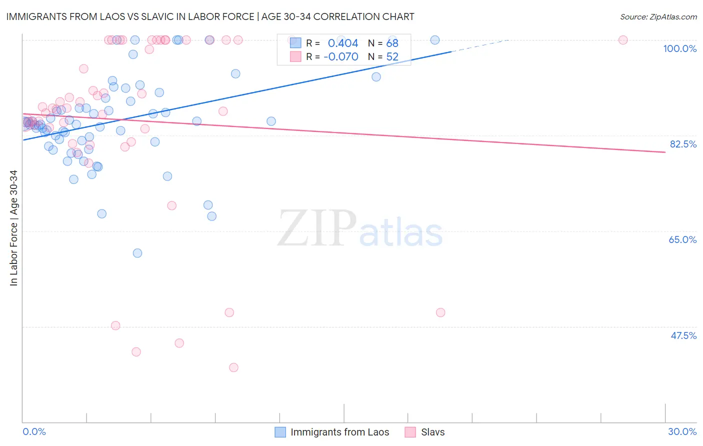 Immigrants from Laos vs Slavic In Labor Force | Age 30-34