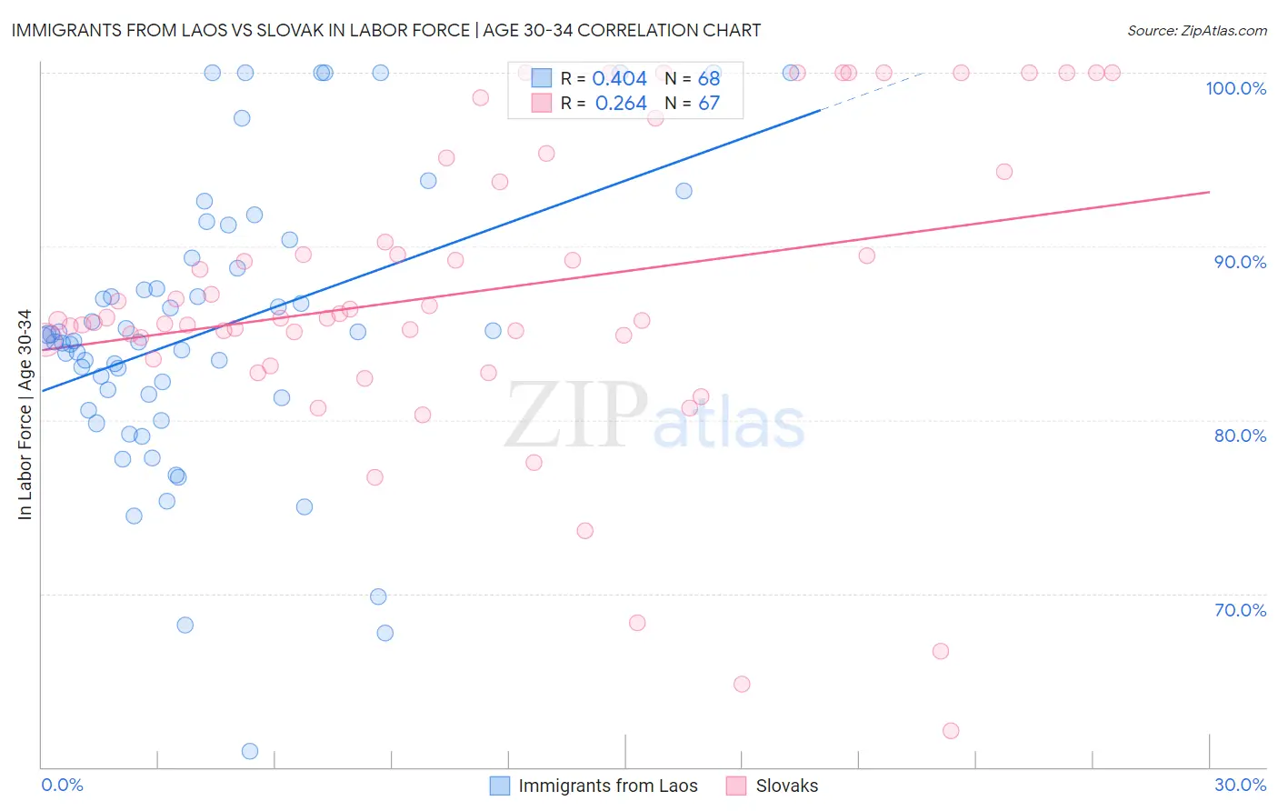 Immigrants from Laos vs Slovak In Labor Force | Age 30-34