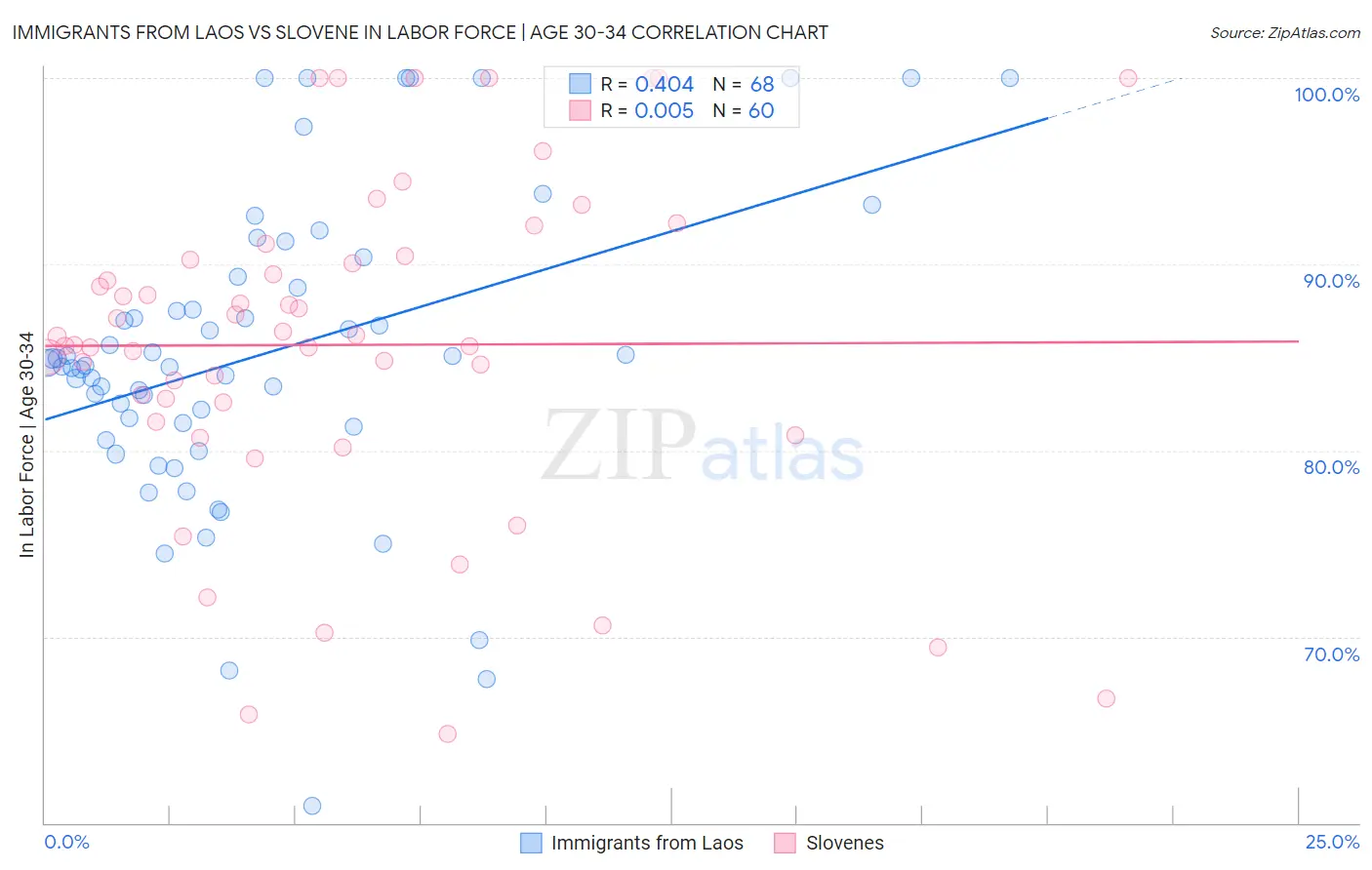 Immigrants from Laos vs Slovene In Labor Force | Age 30-34