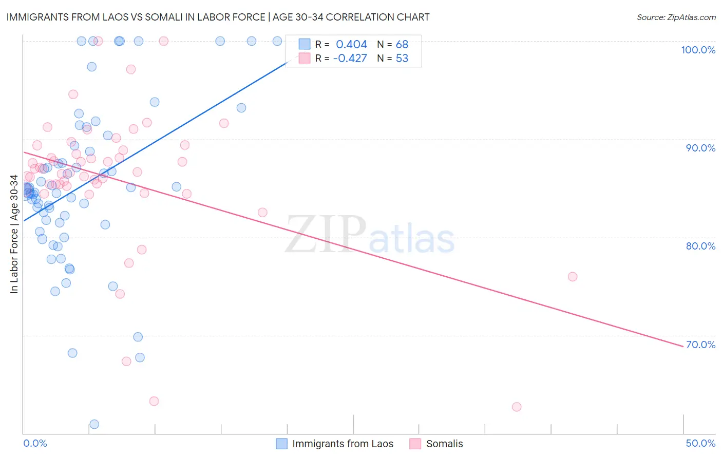 Immigrants from Laos vs Somali In Labor Force | Age 30-34