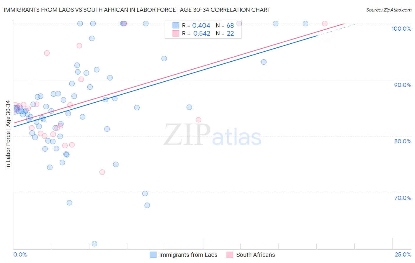 Immigrants from Laos vs South African In Labor Force | Age 30-34