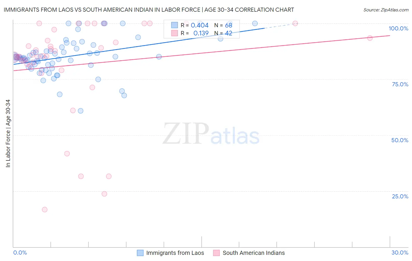 Immigrants from Laos vs South American Indian In Labor Force | Age 30-34