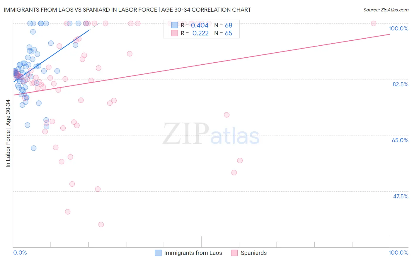 Immigrants from Laos vs Spaniard In Labor Force | Age 30-34