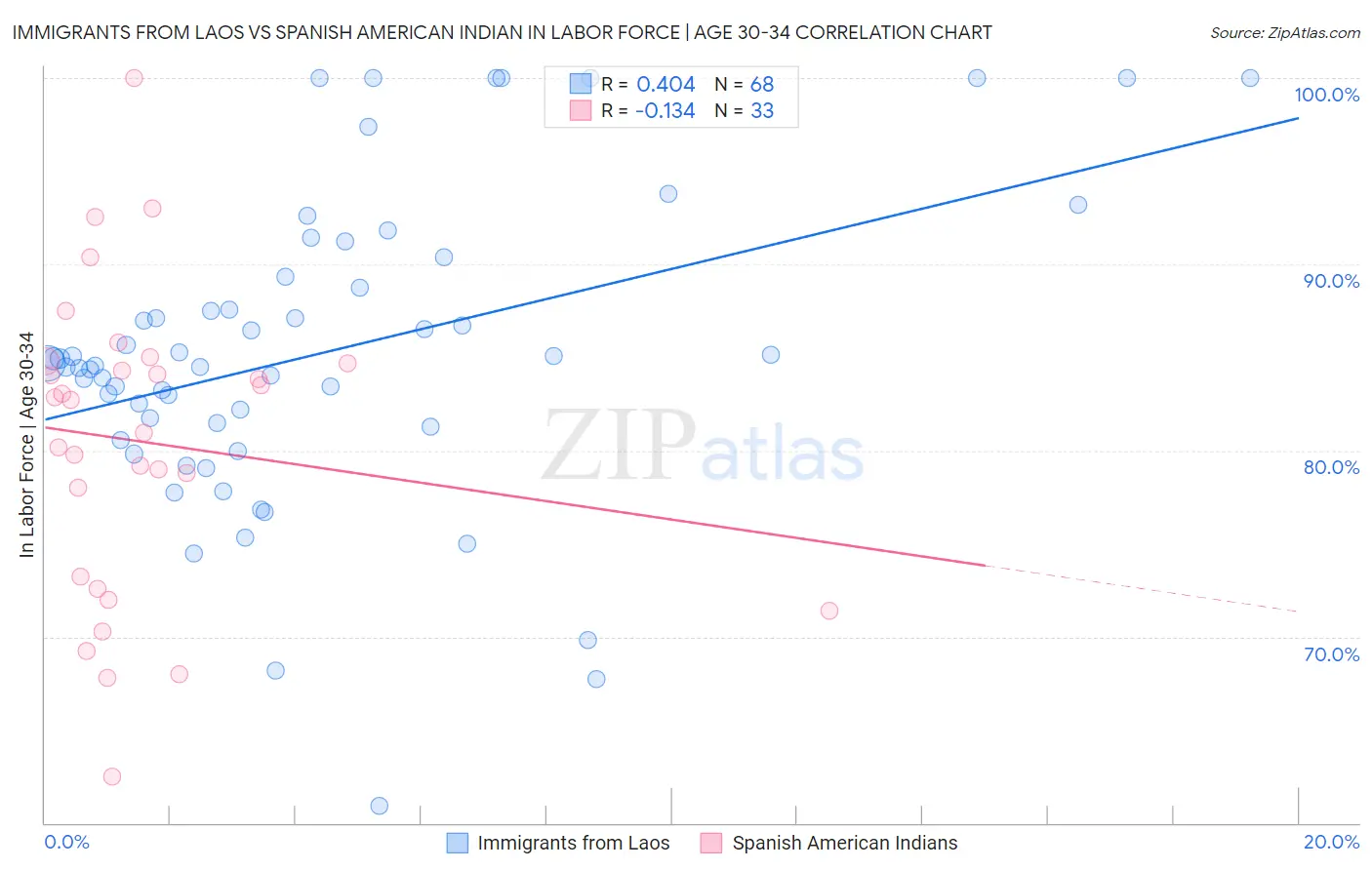 Immigrants from Laos vs Spanish American Indian In Labor Force | Age 30-34