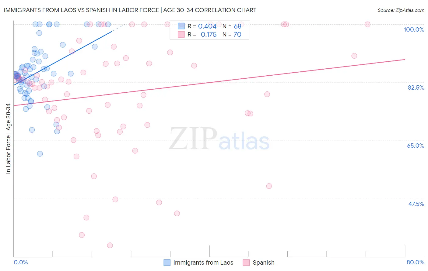 Immigrants from Laos vs Spanish In Labor Force | Age 30-34