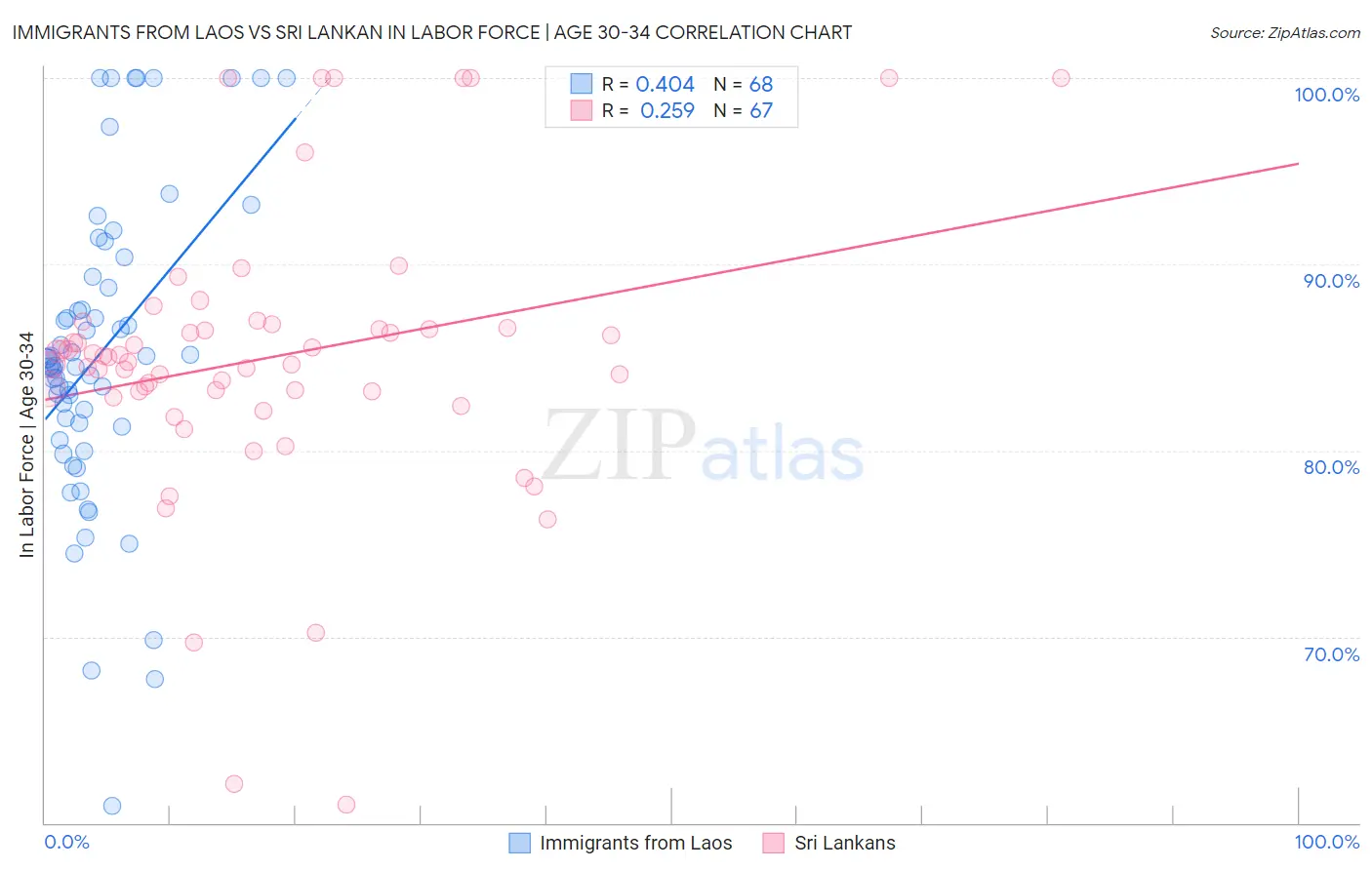 Immigrants from Laos vs Sri Lankan In Labor Force | Age 30-34