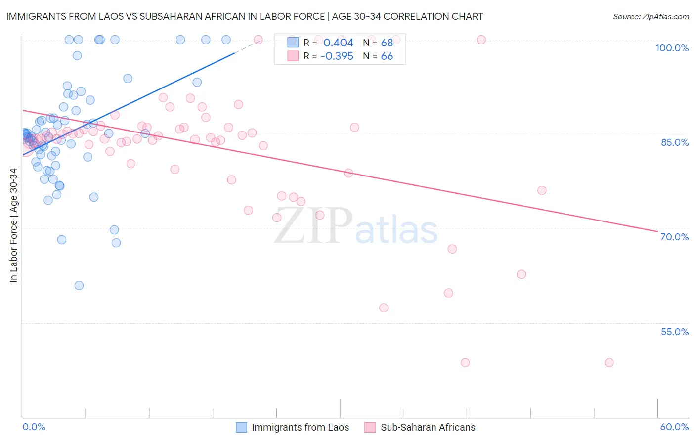 Immigrants from Laos vs Subsaharan African In Labor Force | Age 30-34
