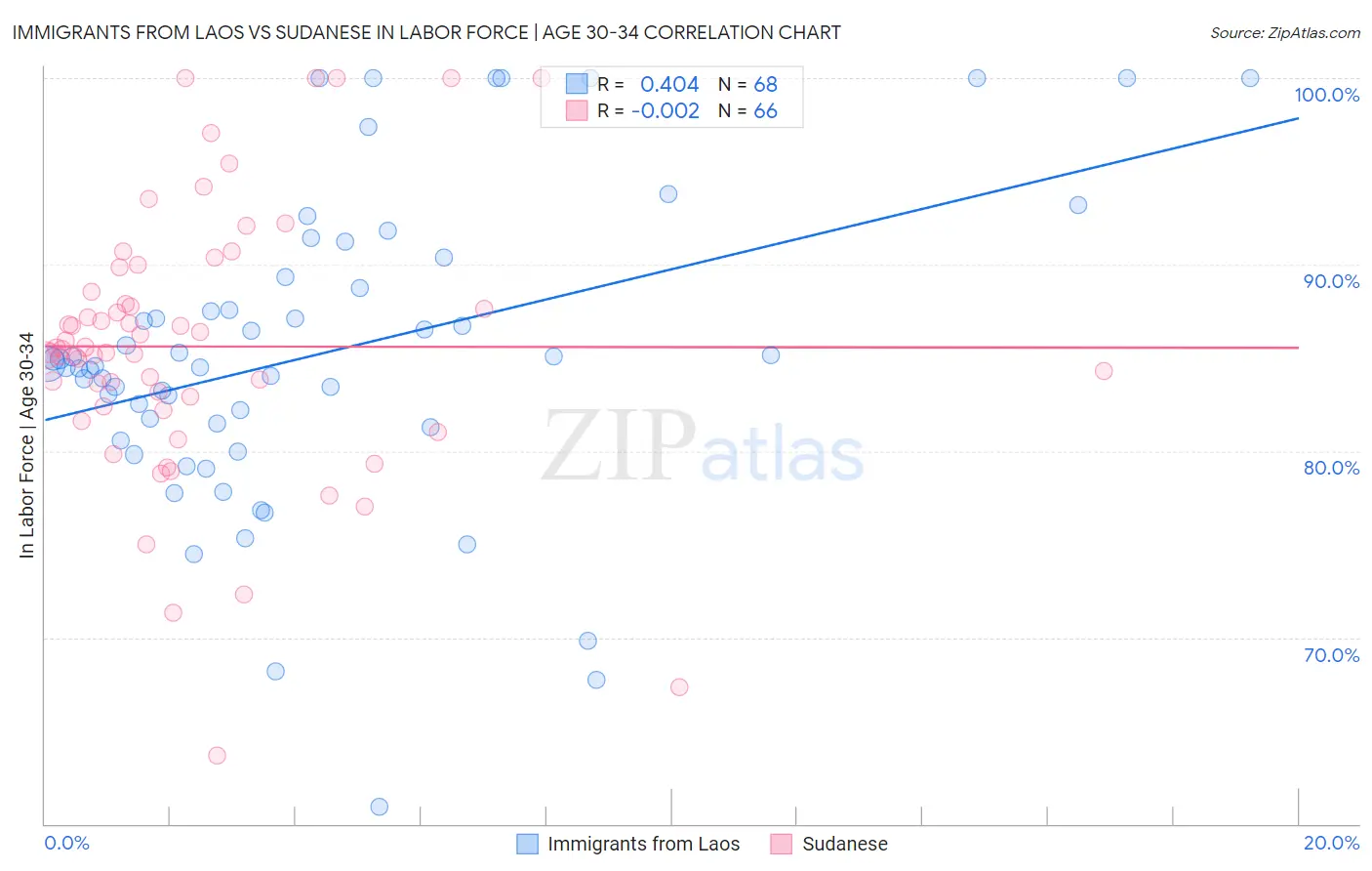 Immigrants from Laos vs Sudanese In Labor Force | Age 30-34