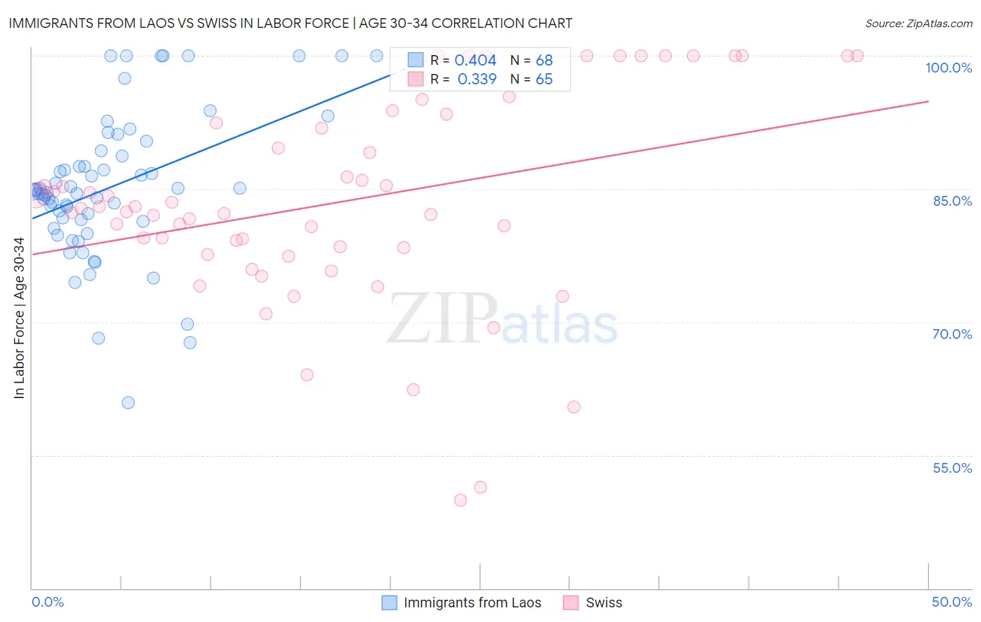 Immigrants from Laos vs Swiss In Labor Force | Age 30-34