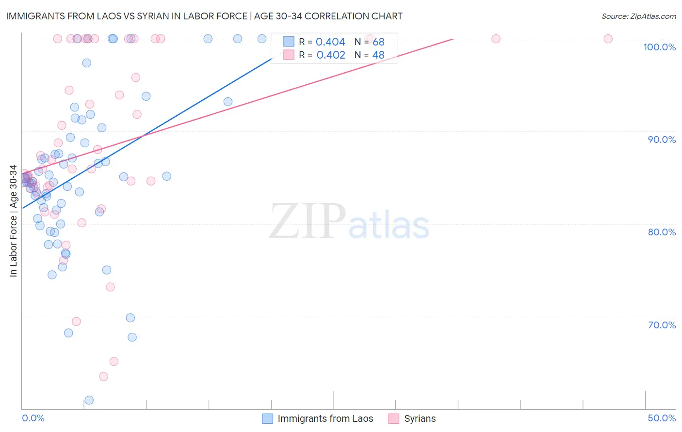 Immigrants from Laos vs Syrian In Labor Force | Age 30-34