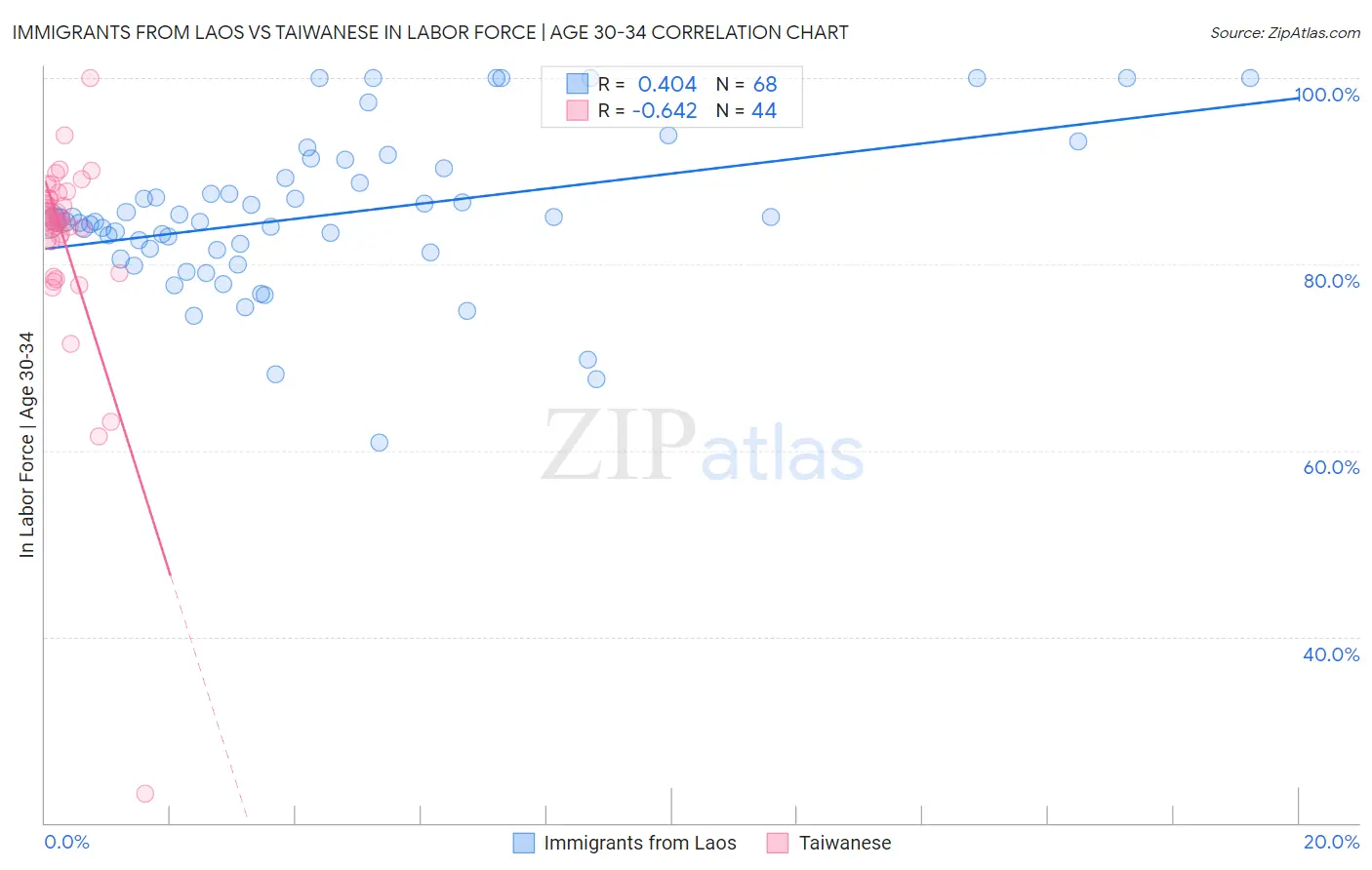 Immigrants from Laos vs Taiwanese In Labor Force | Age 30-34