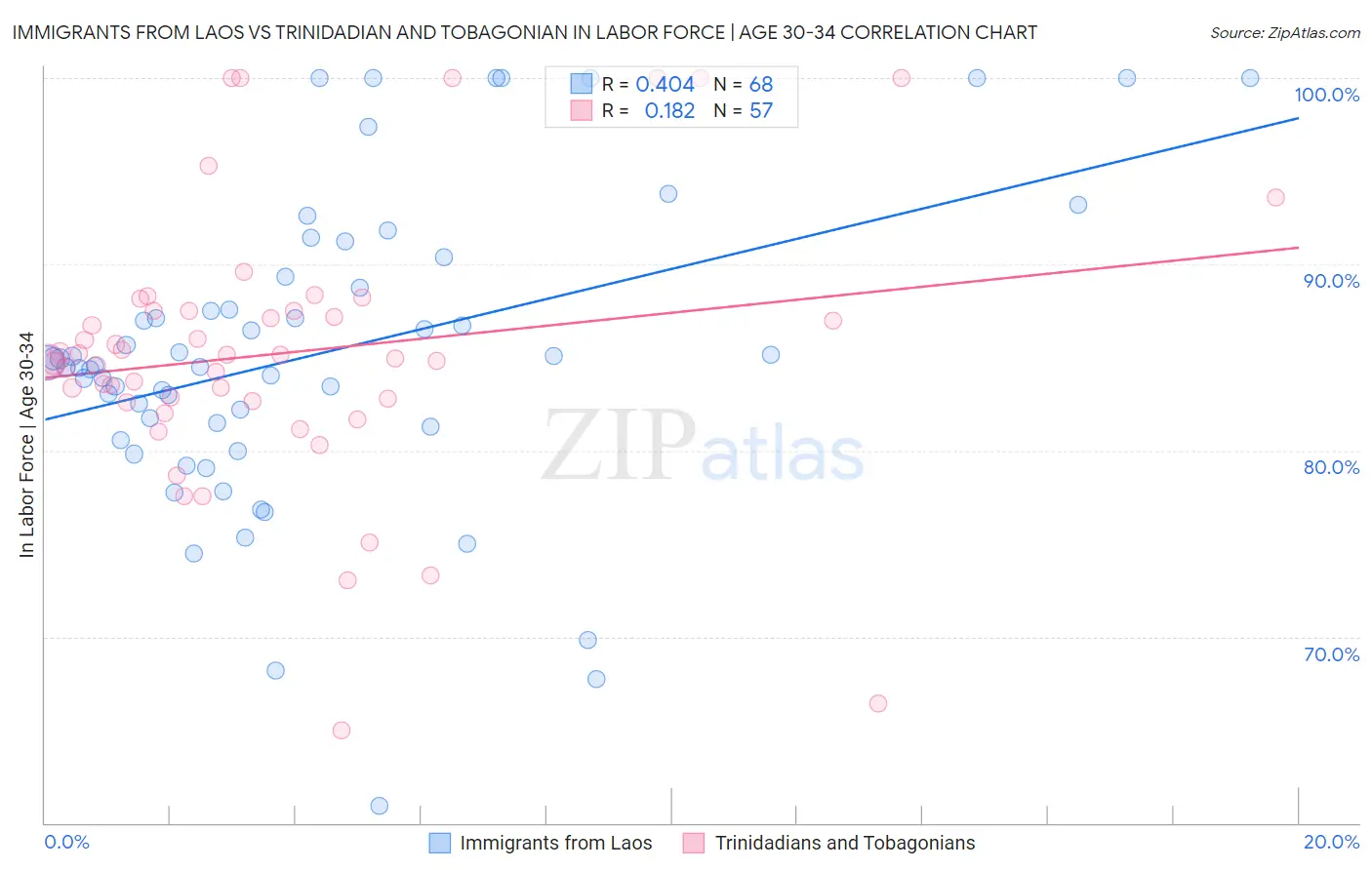Immigrants from Laos vs Trinidadian and Tobagonian In Labor Force | Age 30-34