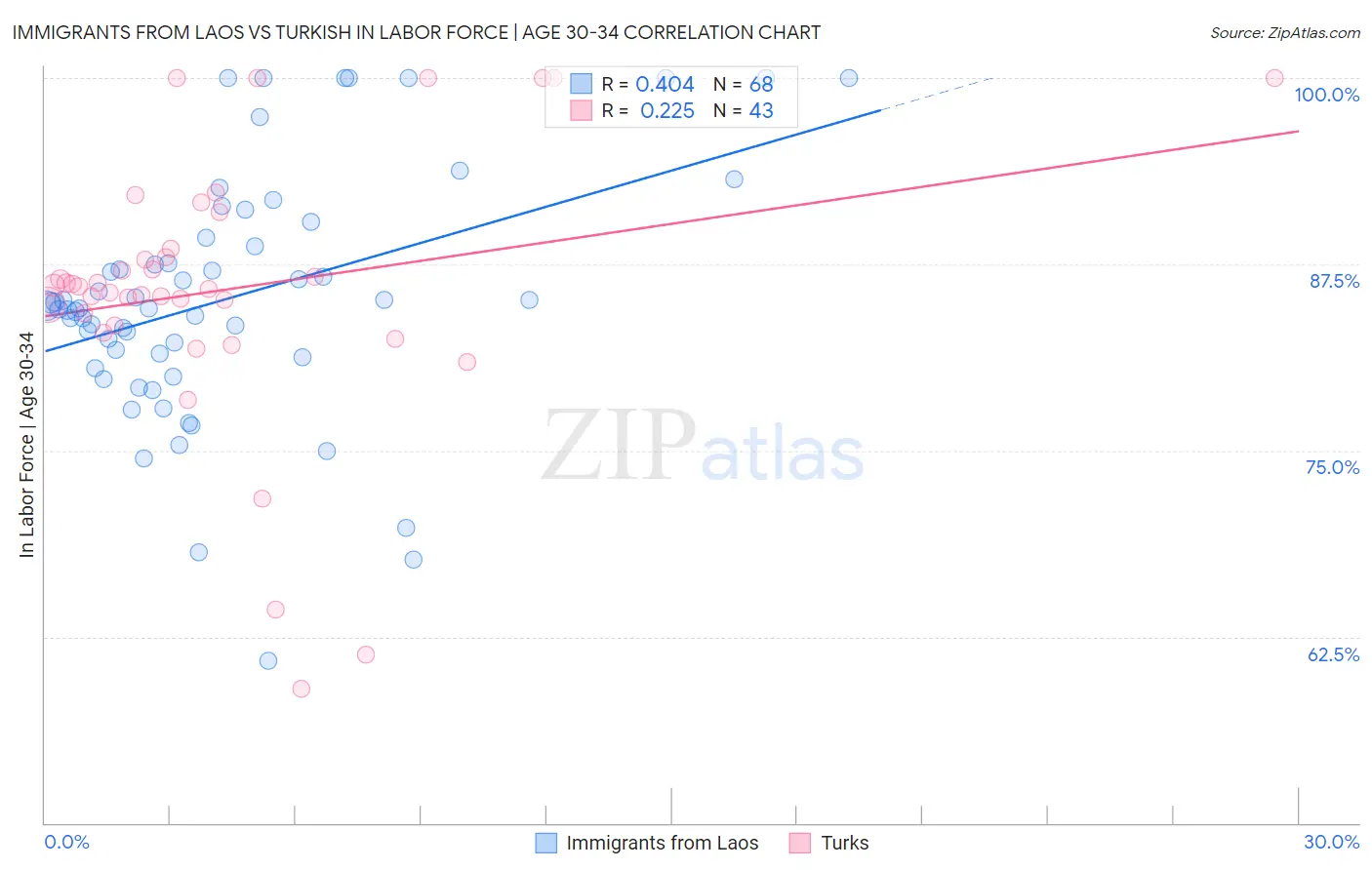 Immigrants from Laos vs Turkish In Labor Force | Age 30-34