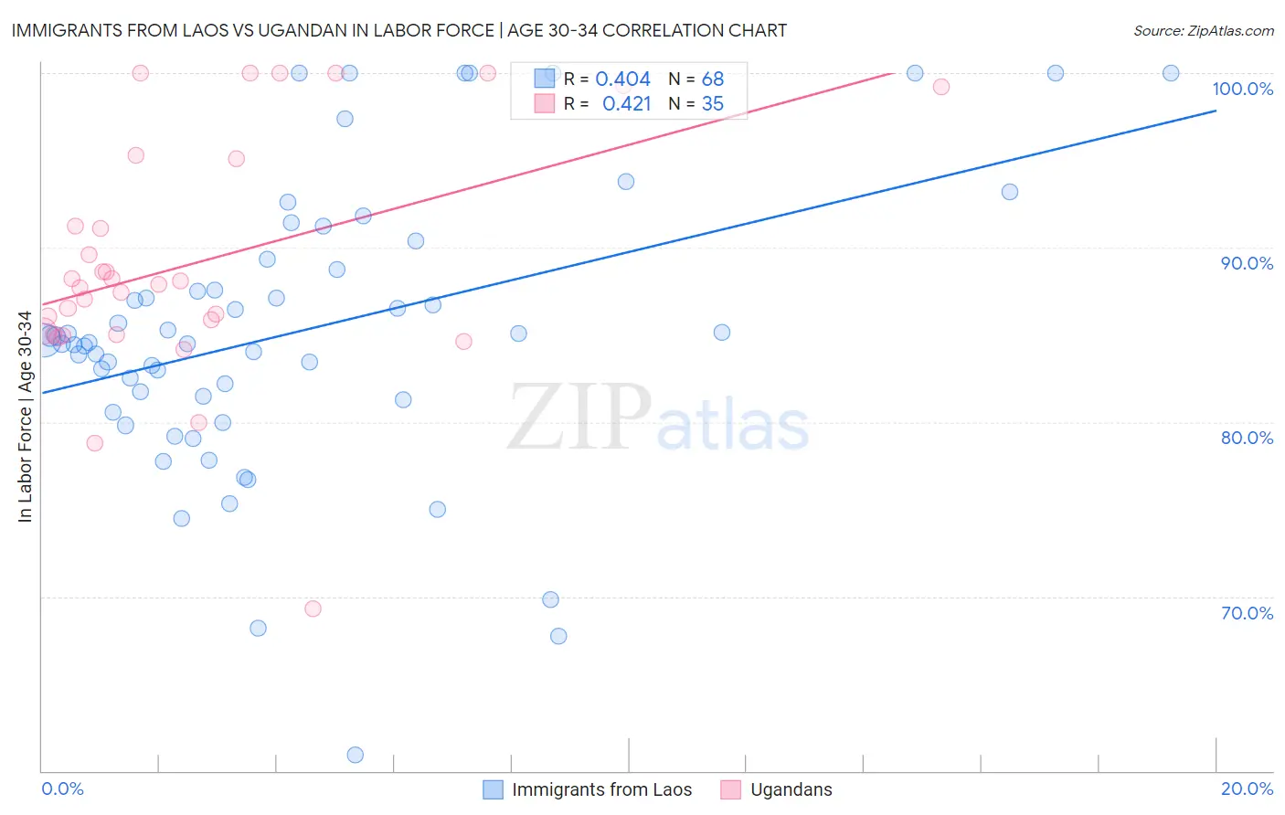 Immigrants from Laos vs Ugandan In Labor Force | Age 30-34