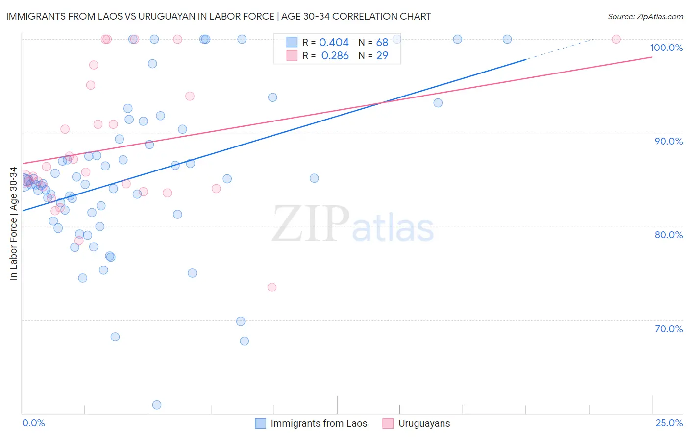 Immigrants from Laos vs Uruguayan In Labor Force | Age 30-34