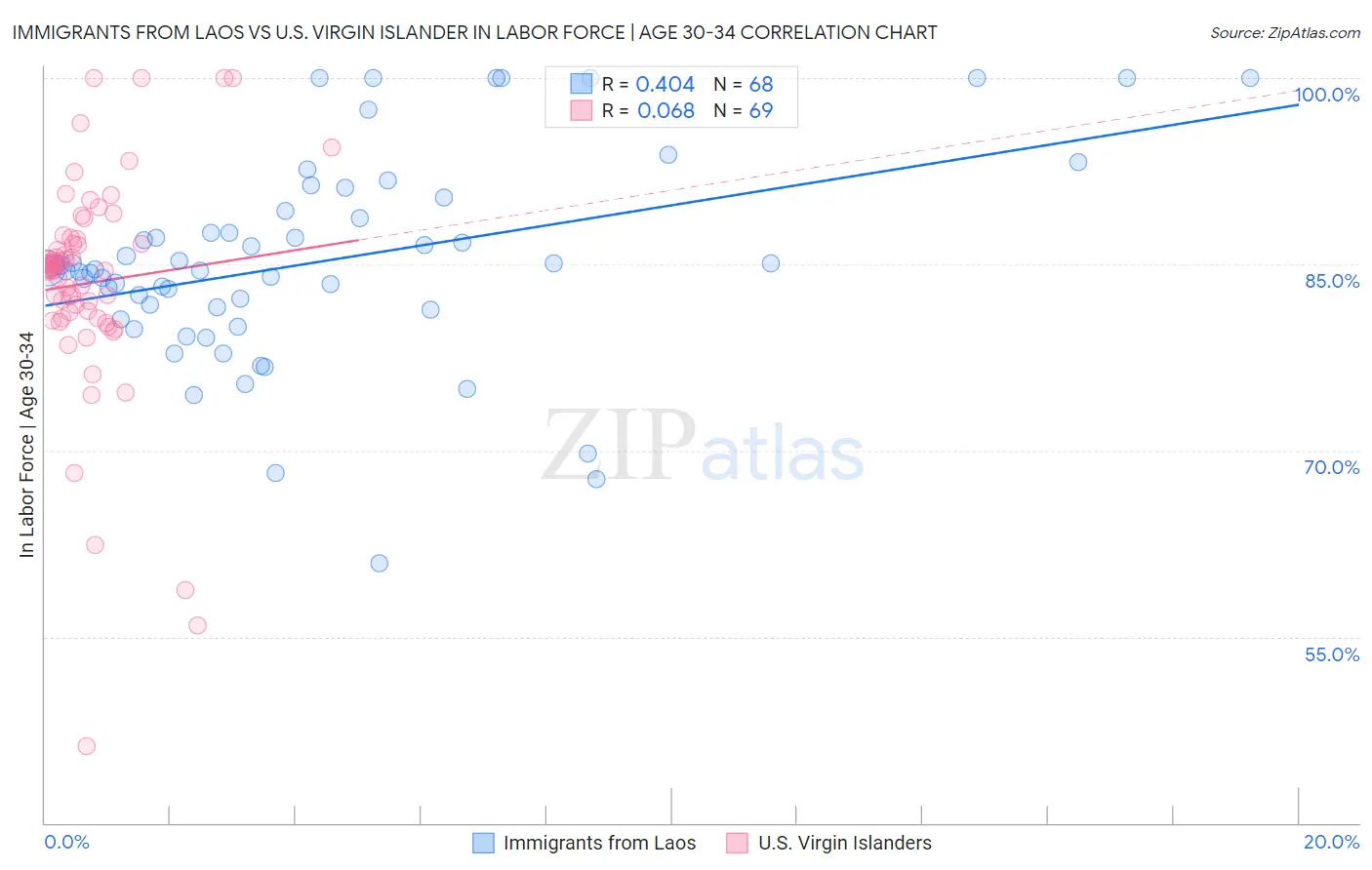 Immigrants from Laos vs U.S. Virgin Islander In Labor Force | Age 30-34