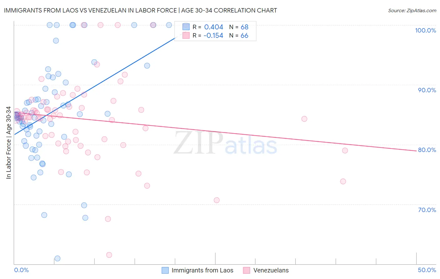 Immigrants from Laos vs Venezuelan In Labor Force | Age 30-34