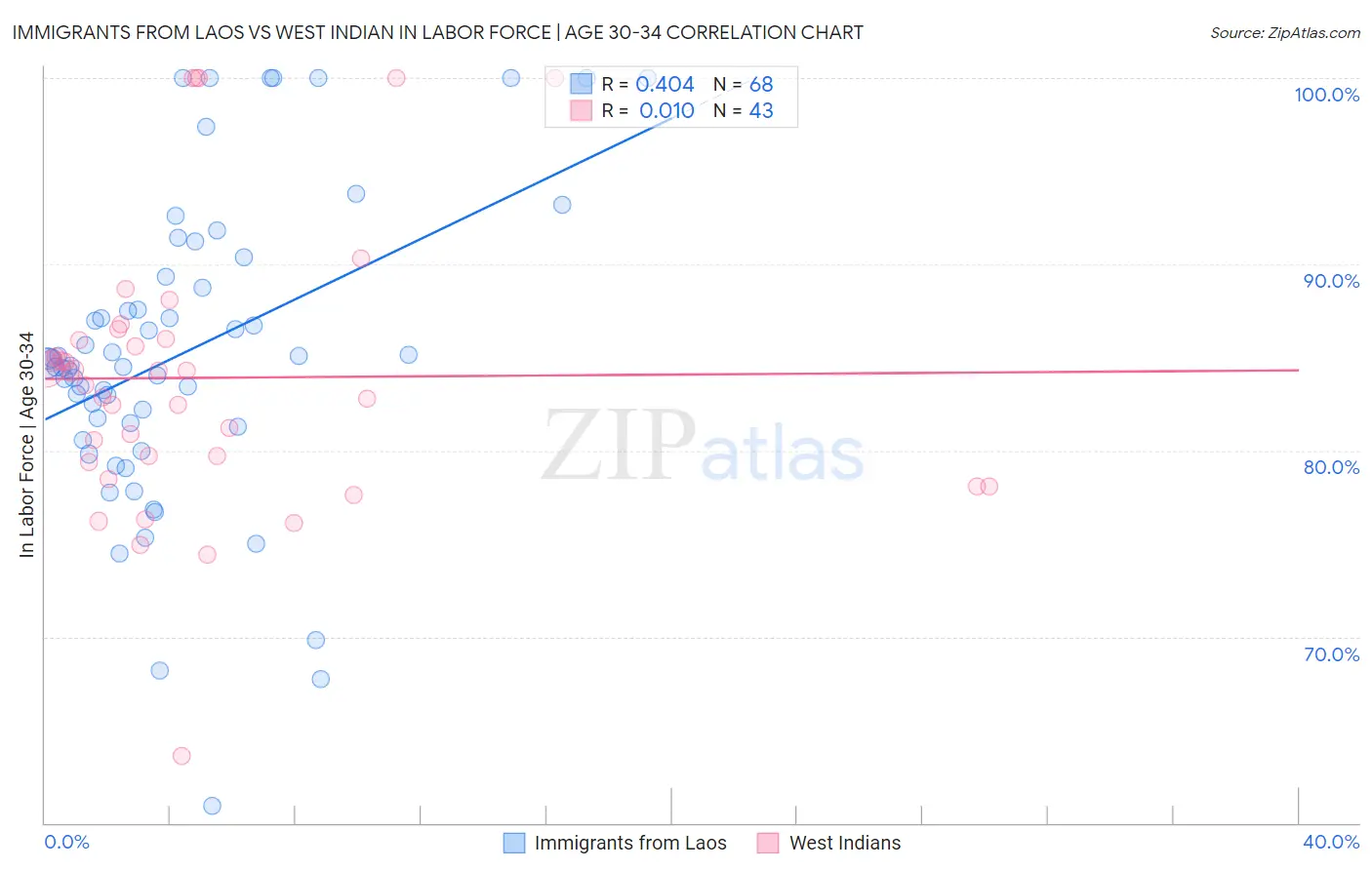 Immigrants from Laos vs West Indian In Labor Force | Age 30-34