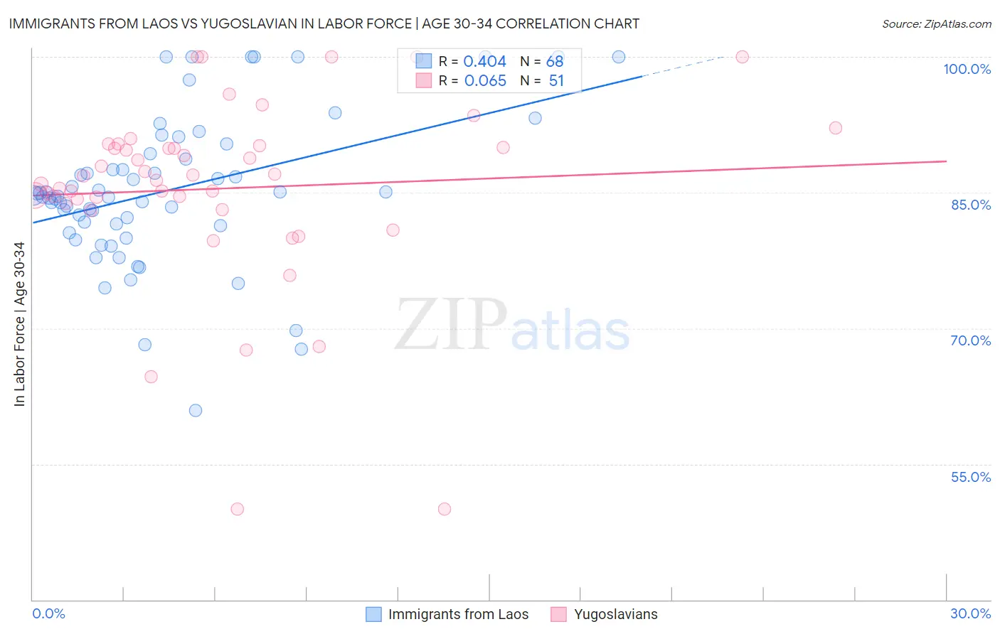 Immigrants from Laos vs Yugoslavian In Labor Force | Age 30-34