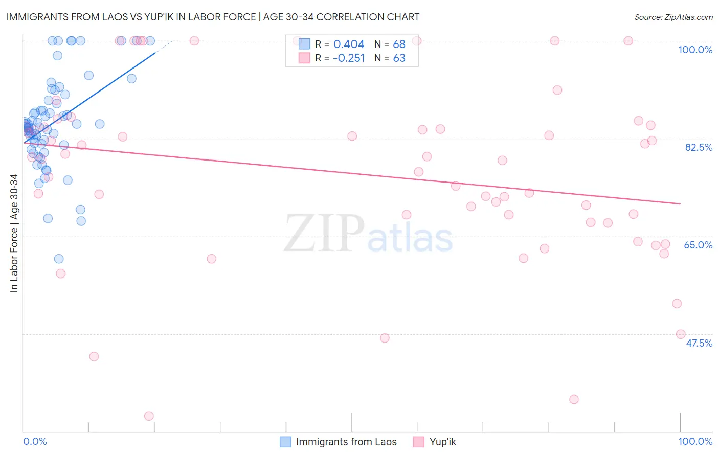 Immigrants from Laos vs Yup'ik In Labor Force | Age 30-34