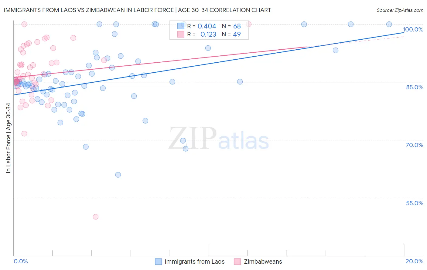Immigrants from Laos vs Zimbabwean In Labor Force | Age 30-34