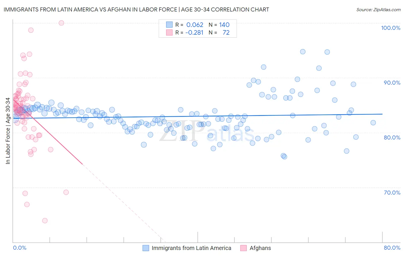 Immigrants from Latin America vs Afghan In Labor Force | Age 30-34