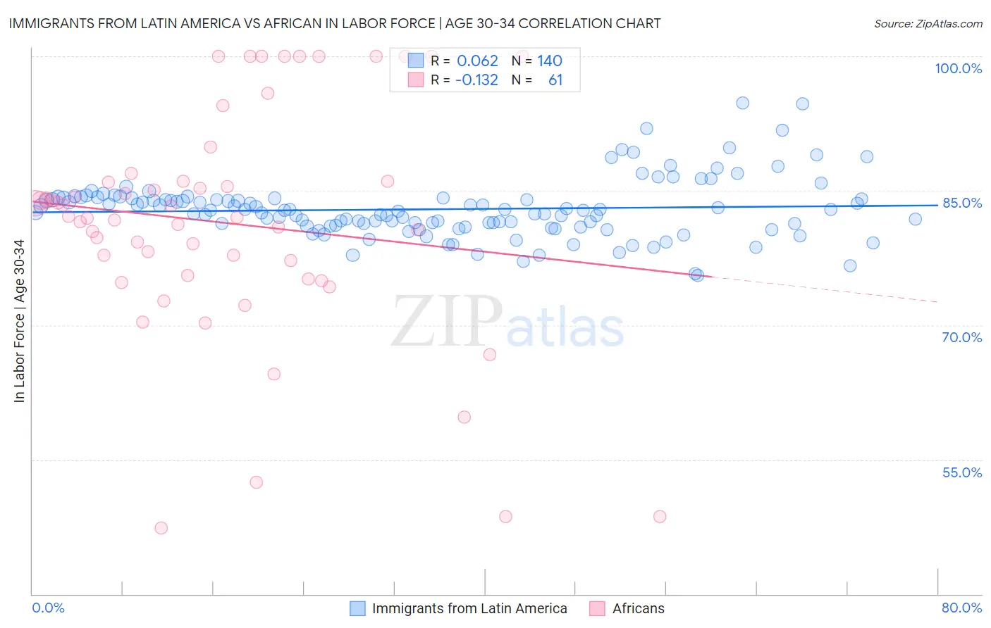 Immigrants from Latin America vs African In Labor Force | Age 30-34