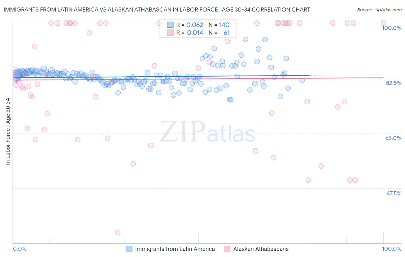 Immigrants from Latin America vs Alaskan Athabascan In Labor Force | Age 30-34