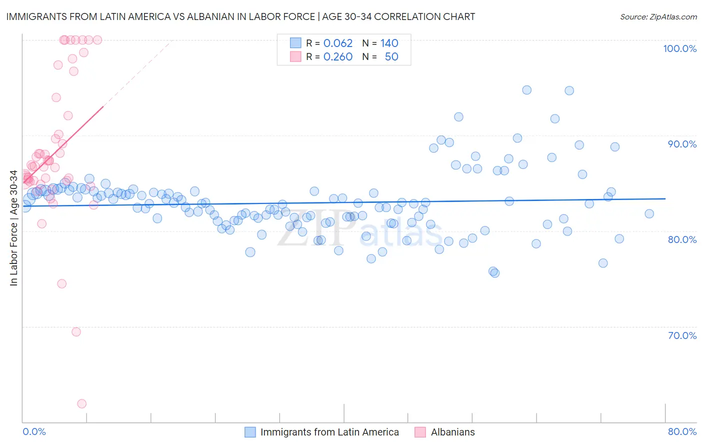Immigrants from Latin America vs Albanian In Labor Force | Age 30-34