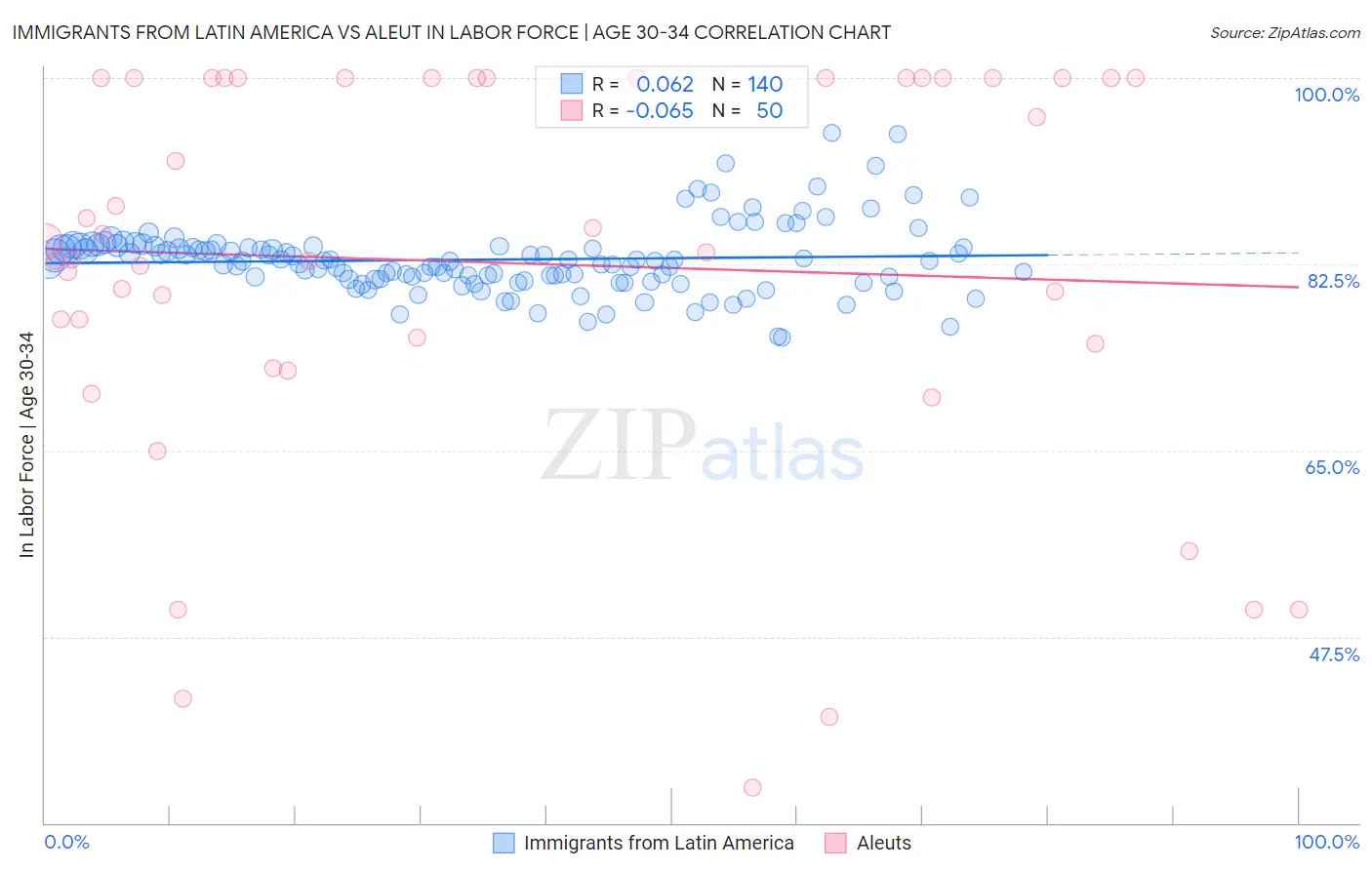 Immigrants from Latin America vs Aleut In Labor Force | Age 30-34