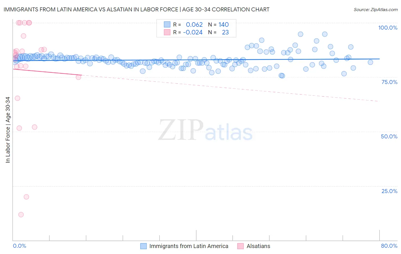 Immigrants from Latin America vs Alsatian In Labor Force | Age 30-34