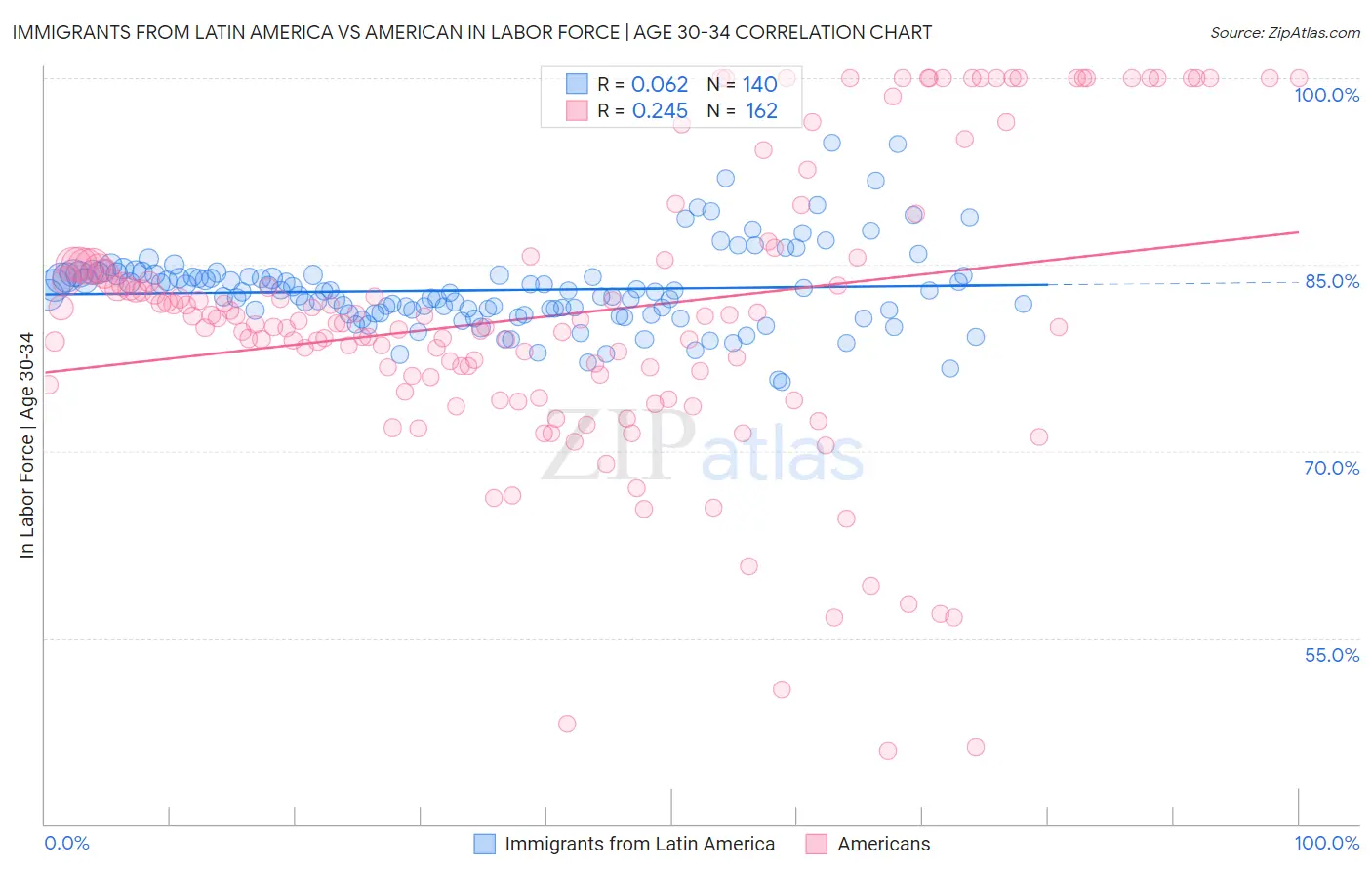 Immigrants from Latin America vs American In Labor Force | Age 30-34