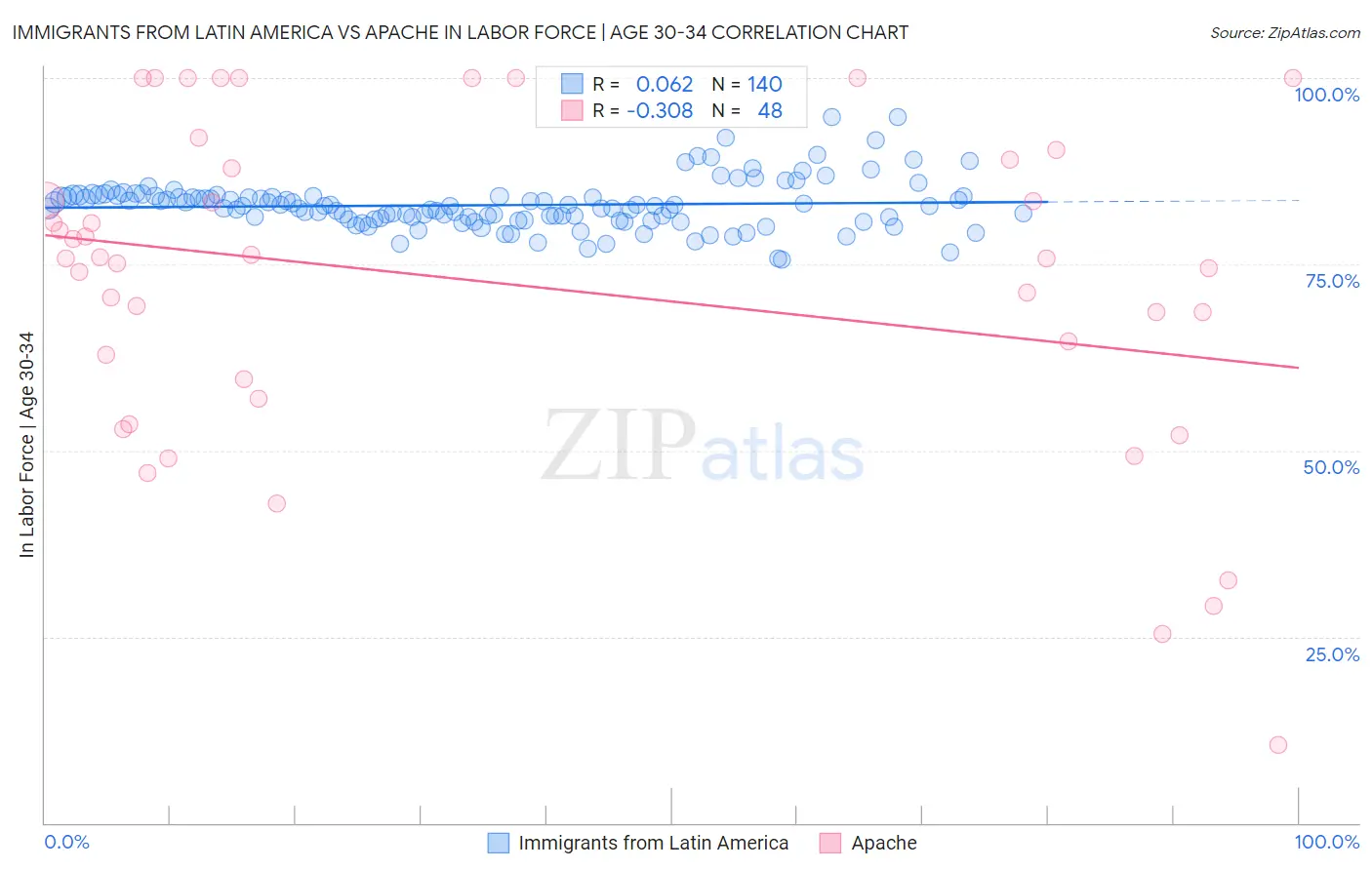 Immigrants from Latin America vs Apache In Labor Force | Age 30-34