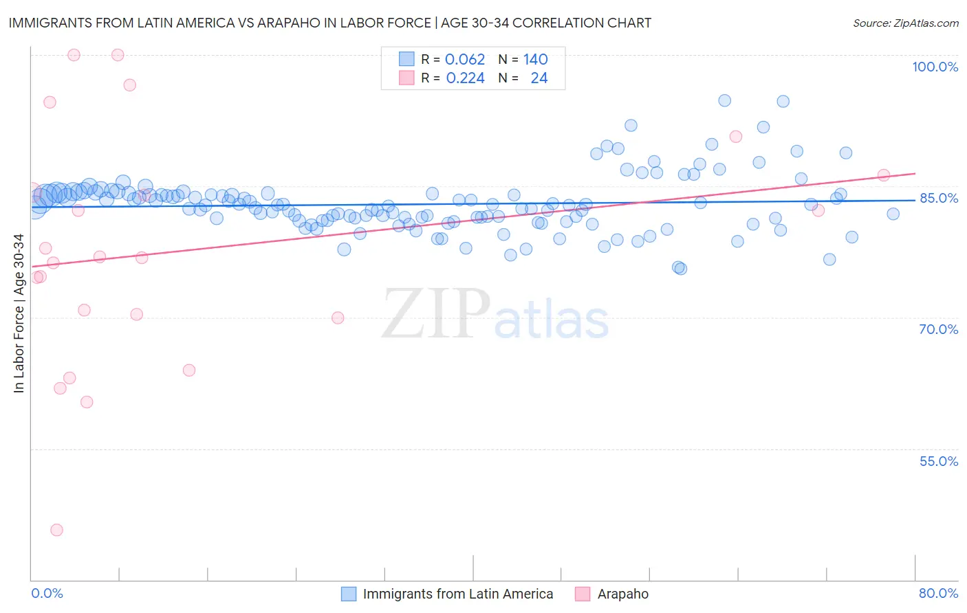 Immigrants from Latin America vs Arapaho In Labor Force | Age 30-34
