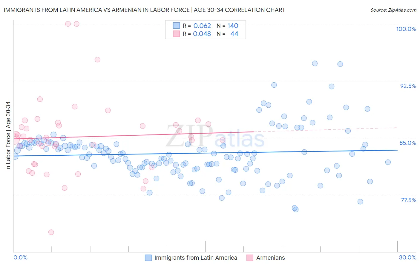 Immigrants from Latin America vs Armenian In Labor Force | Age 30-34