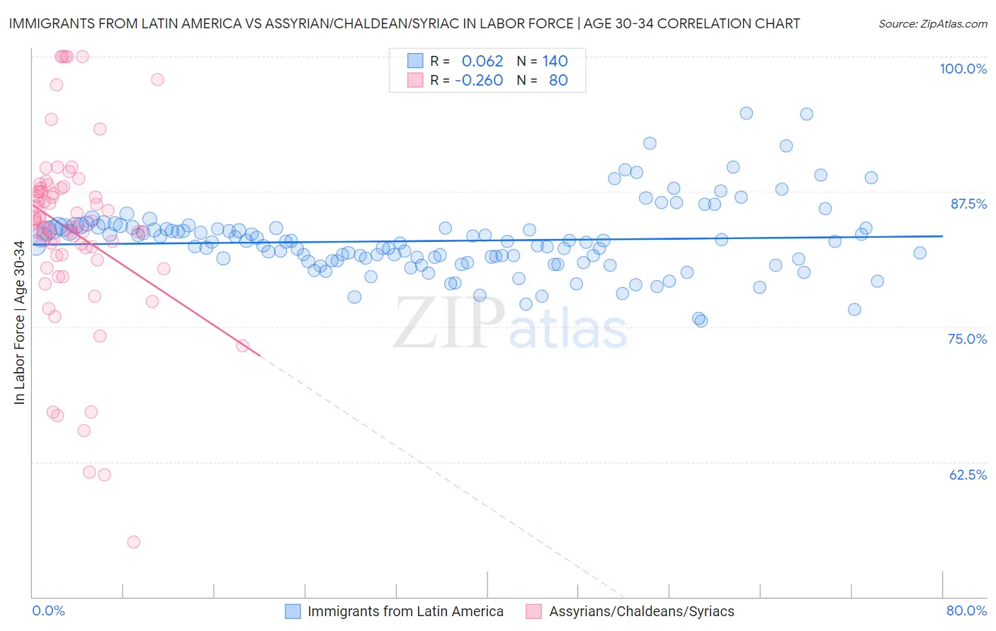 Immigrants from Latin America vs Assyrian/Chaldean/Syriac In Labor Force | Age 30-34