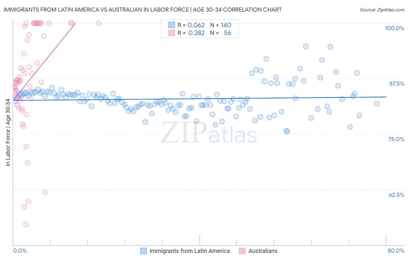 Immigrants from Latin America vs Australian In Labor Force | Age 30-34