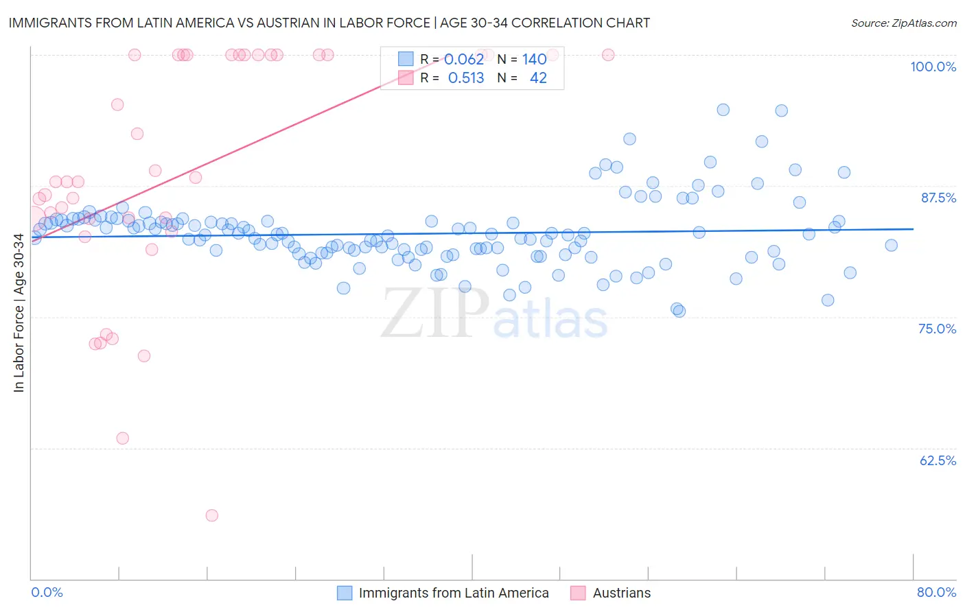 Immigrants from Latin America vs Austrian In Labor Force | Age 30-34