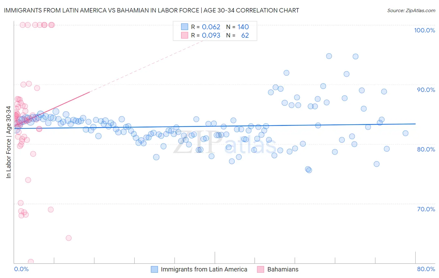 Immigrants from Latin America vs Bahamian In Labor Force | Age 30-34