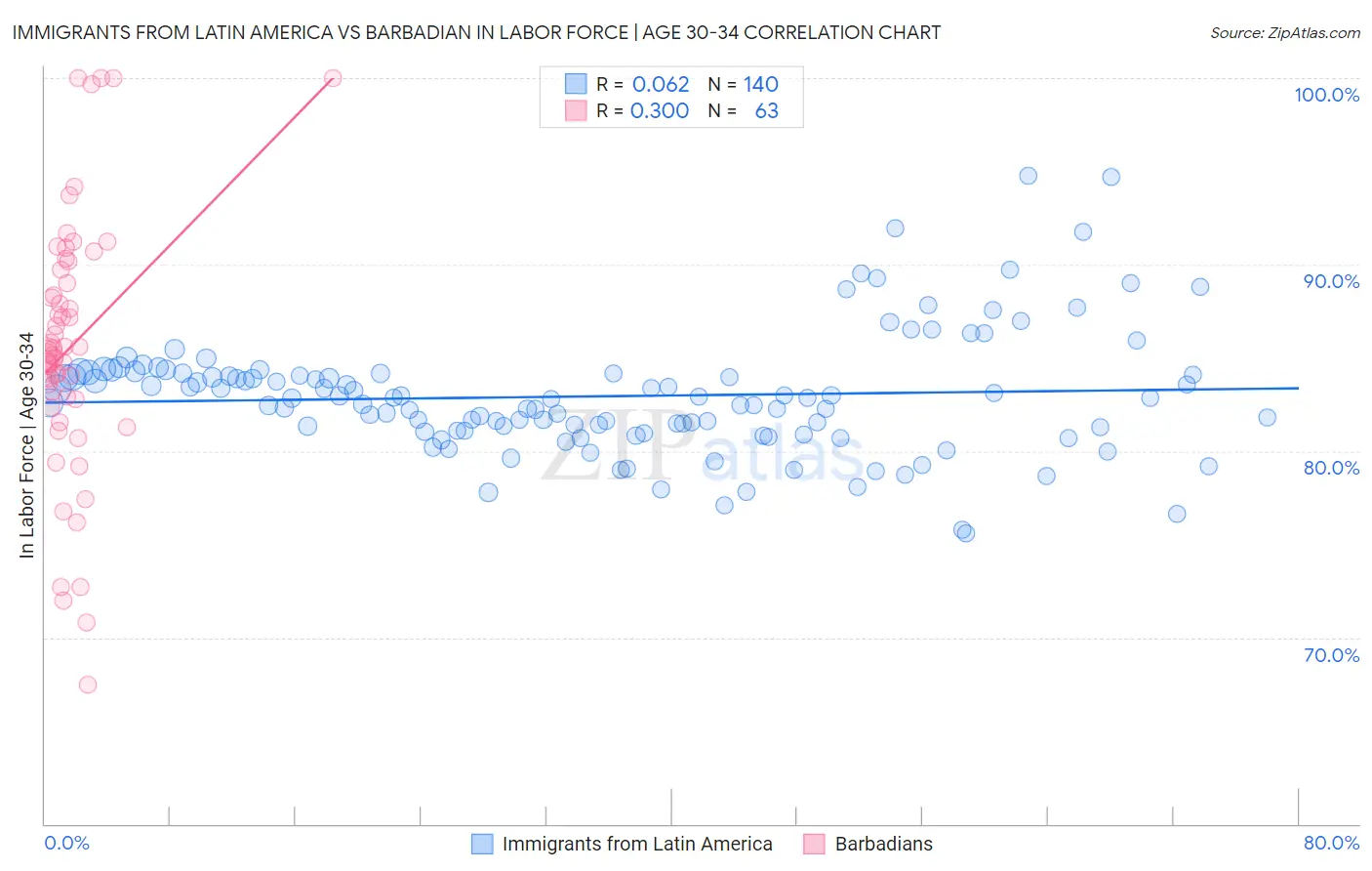 Immigrants from Latin America vs Barbadian In Labor Force | Age 30-34